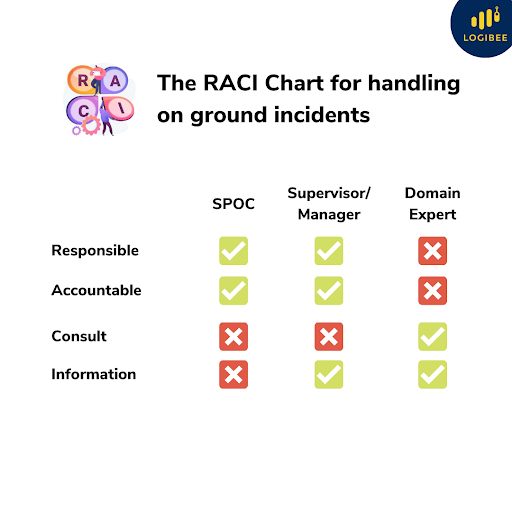 Last Mile Delivery: Who’s accountable for the overall on ground incident management. The raci chart