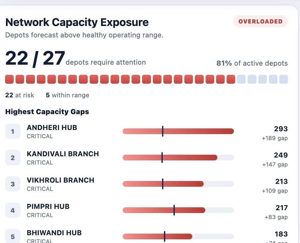 Logibee network capacity exposure panel from AI Operations Planning.