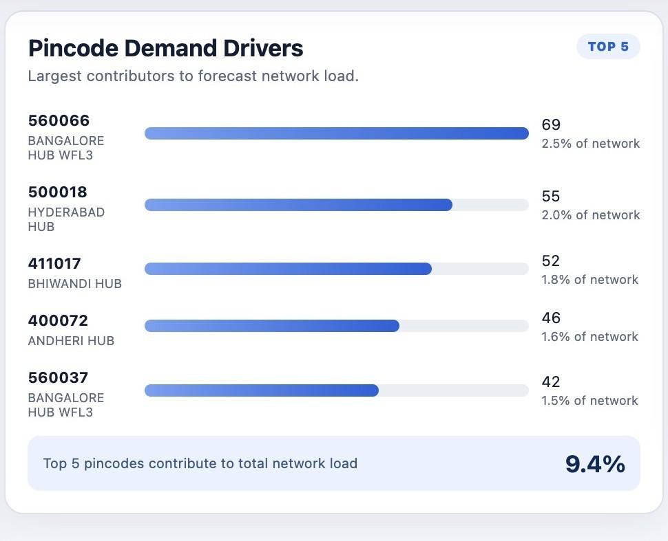 Logibee pincode demand drivers panel from AI Operations Planning.