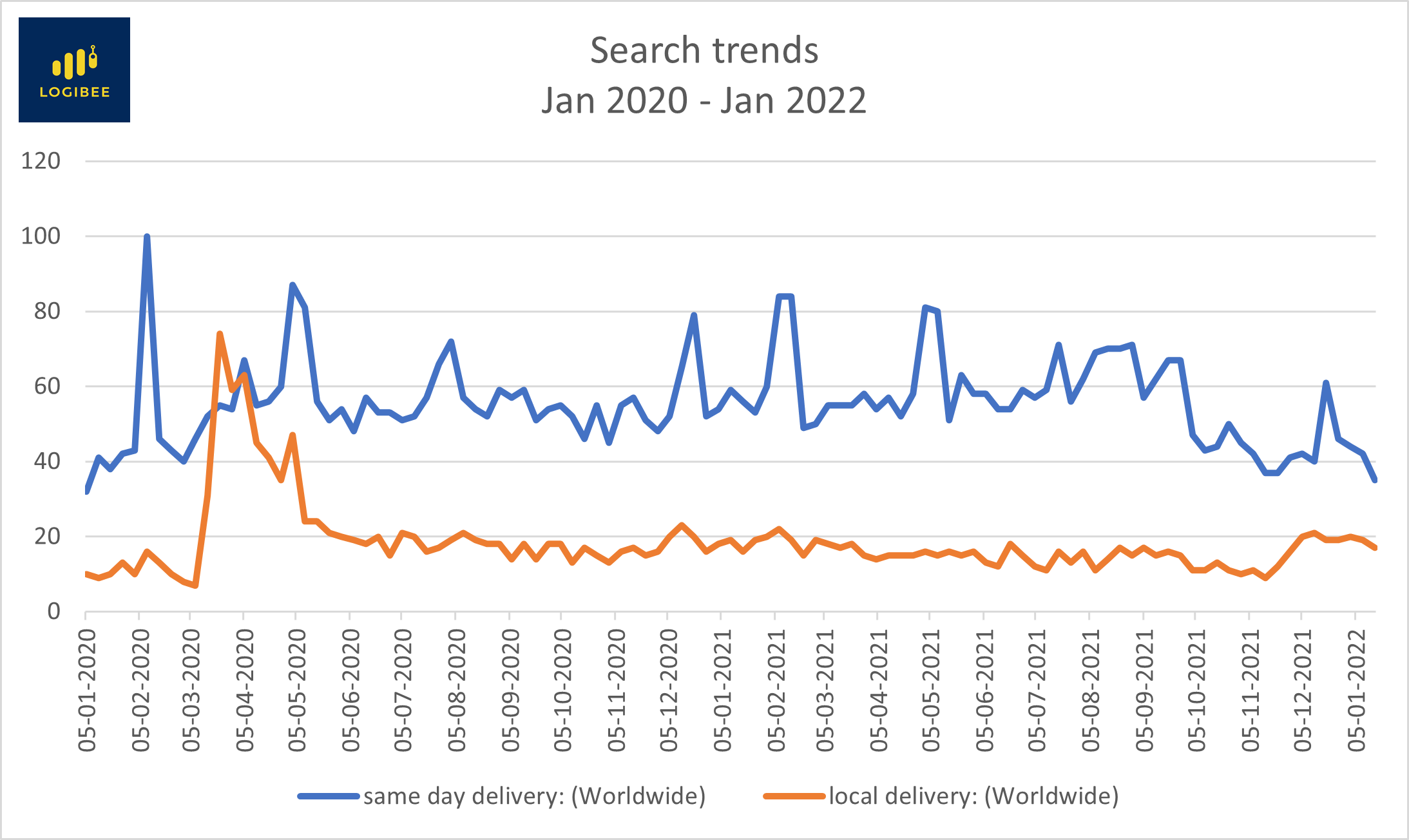 Search trend for the term Same Day delivery