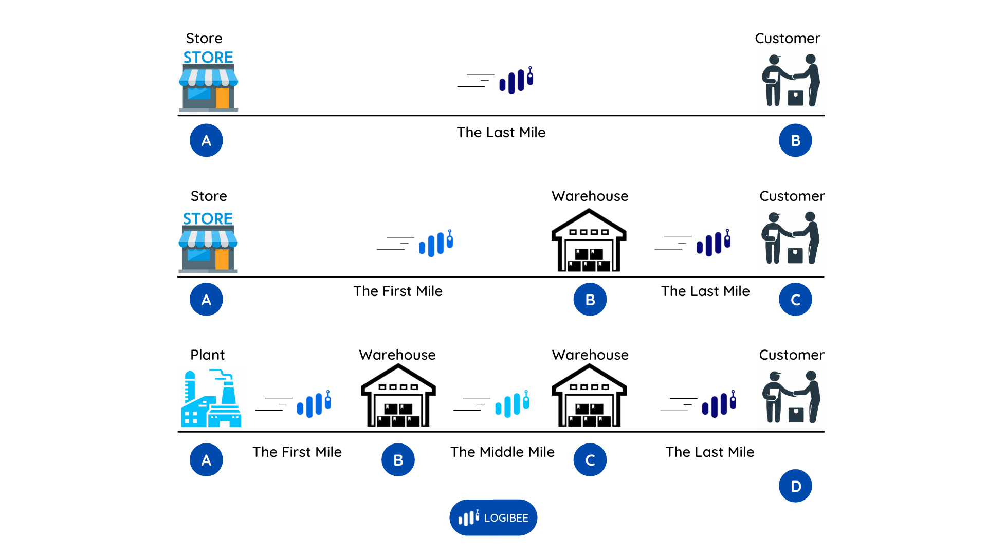 First Mile Delivery Management- Challenges, Cost, Tracking, and More